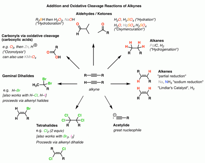 Alkene addition reactions cheat sheet