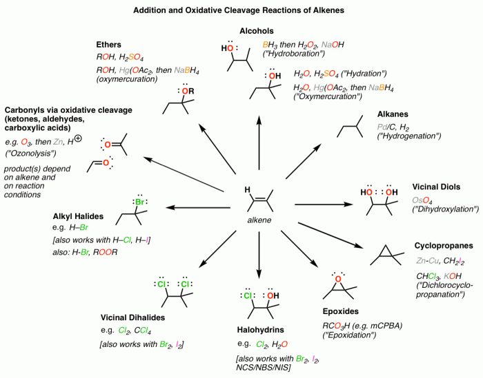 Alkene addition reactions cheat sheet