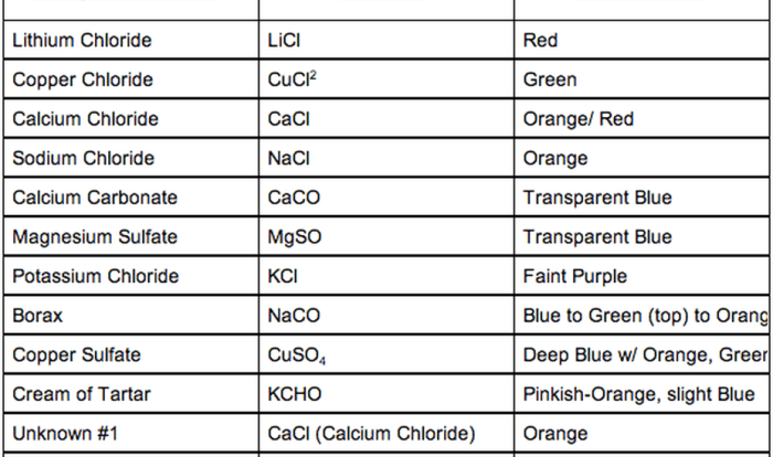 Flame test lab answers pdf