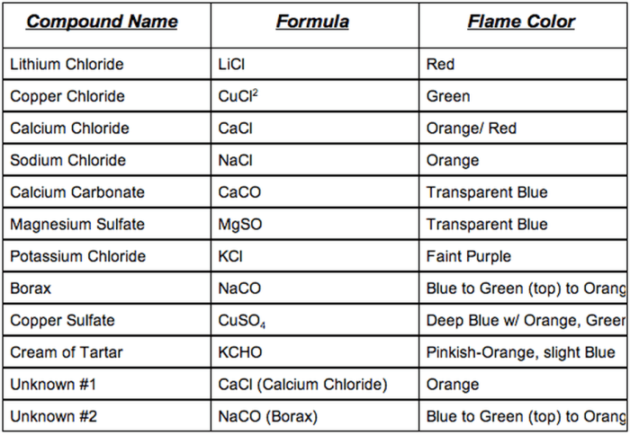 Flame test lab answers pdf