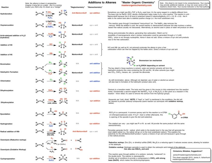 Alkene addition reactions cheat sheet