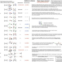 Alkene addition reactions cheat sheet