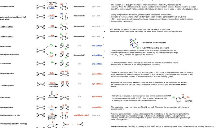 Alkene addition reactions cheat sheet