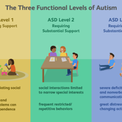 Residents with autism spectrum disorder may