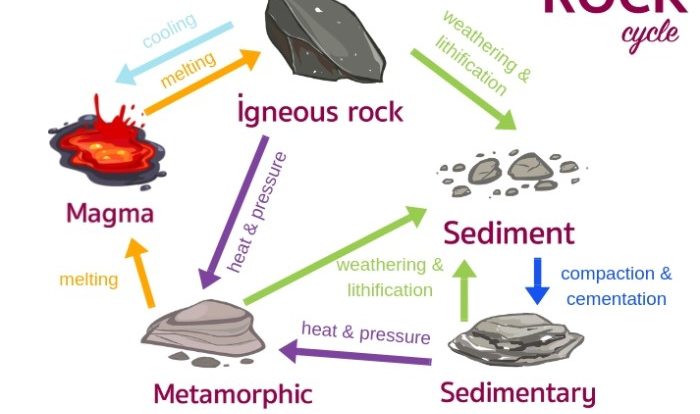 Rocks and the rock cycle worksheet answers