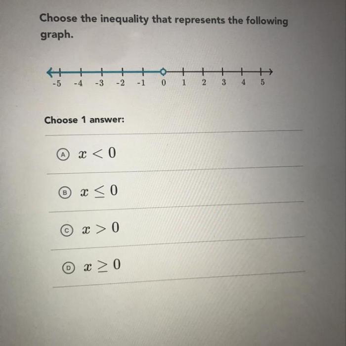 Enter an inequality that represents the graph in the box